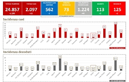 Coronavirus, Sicilia penultima in Italia per mortalità: la prima provincia è Catania